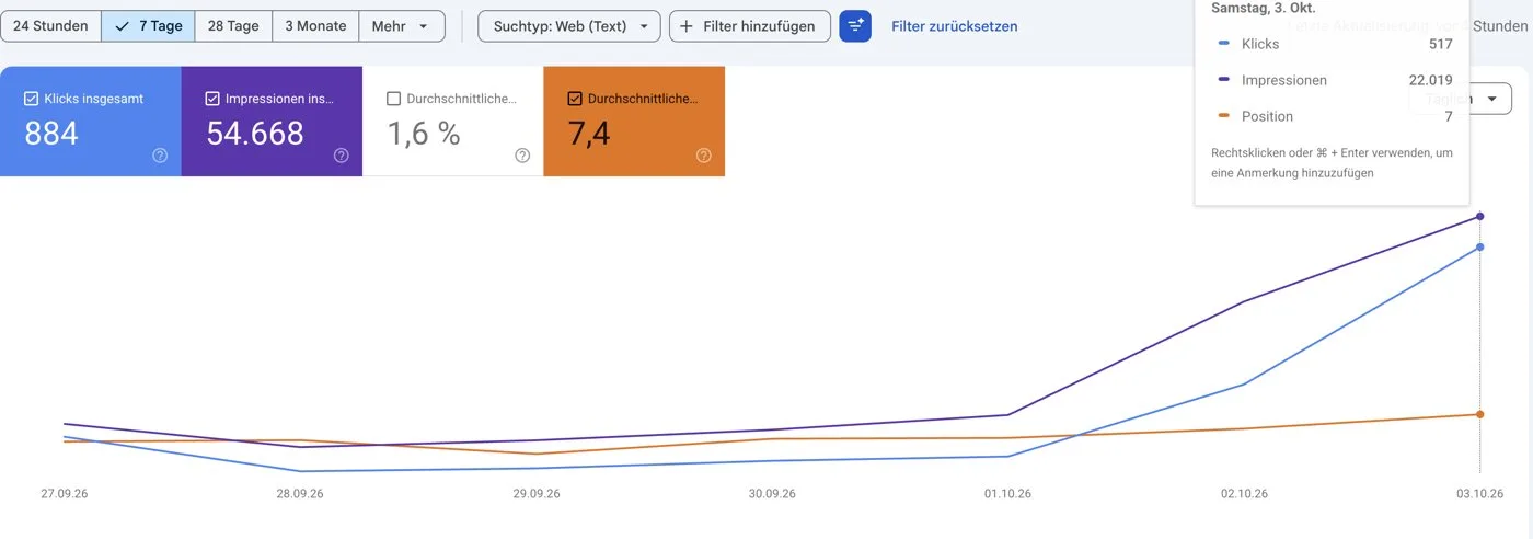 Google Search Console: 884 Klicks und 54.668 Impressionen in 7 Tagen, 517 Klicks am 3. Oktober 2026